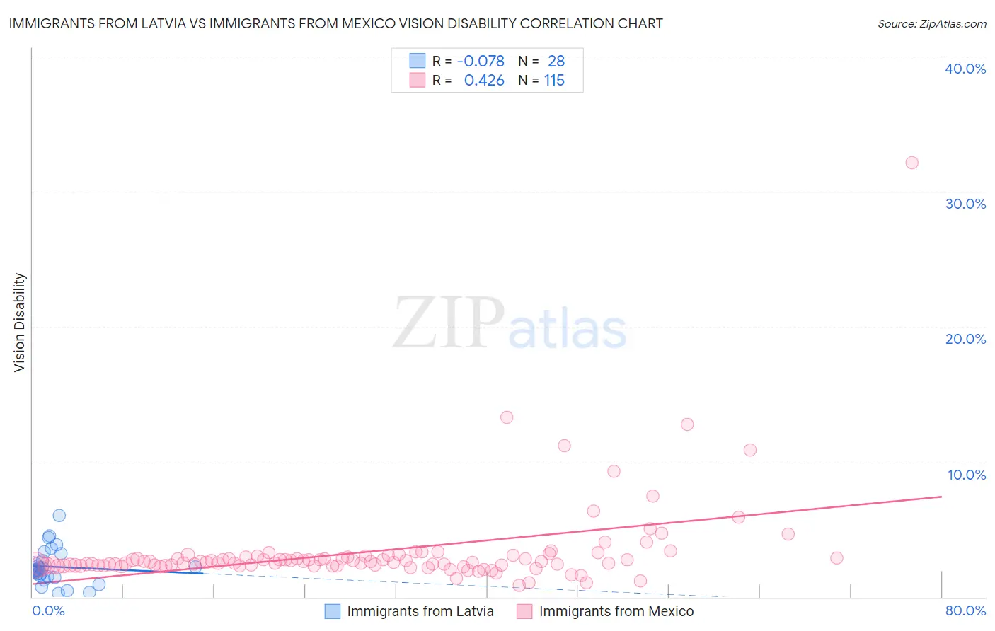 Immigrants from Latvia vs Immigrants from Mexico Vision Disability
