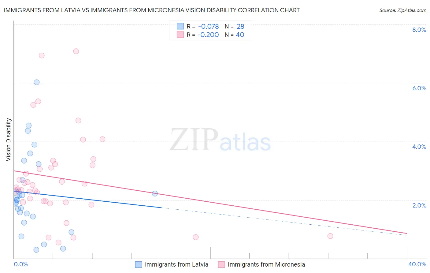 Immigrants from Latvia vs Immigrants from Micronesia Vision Disability