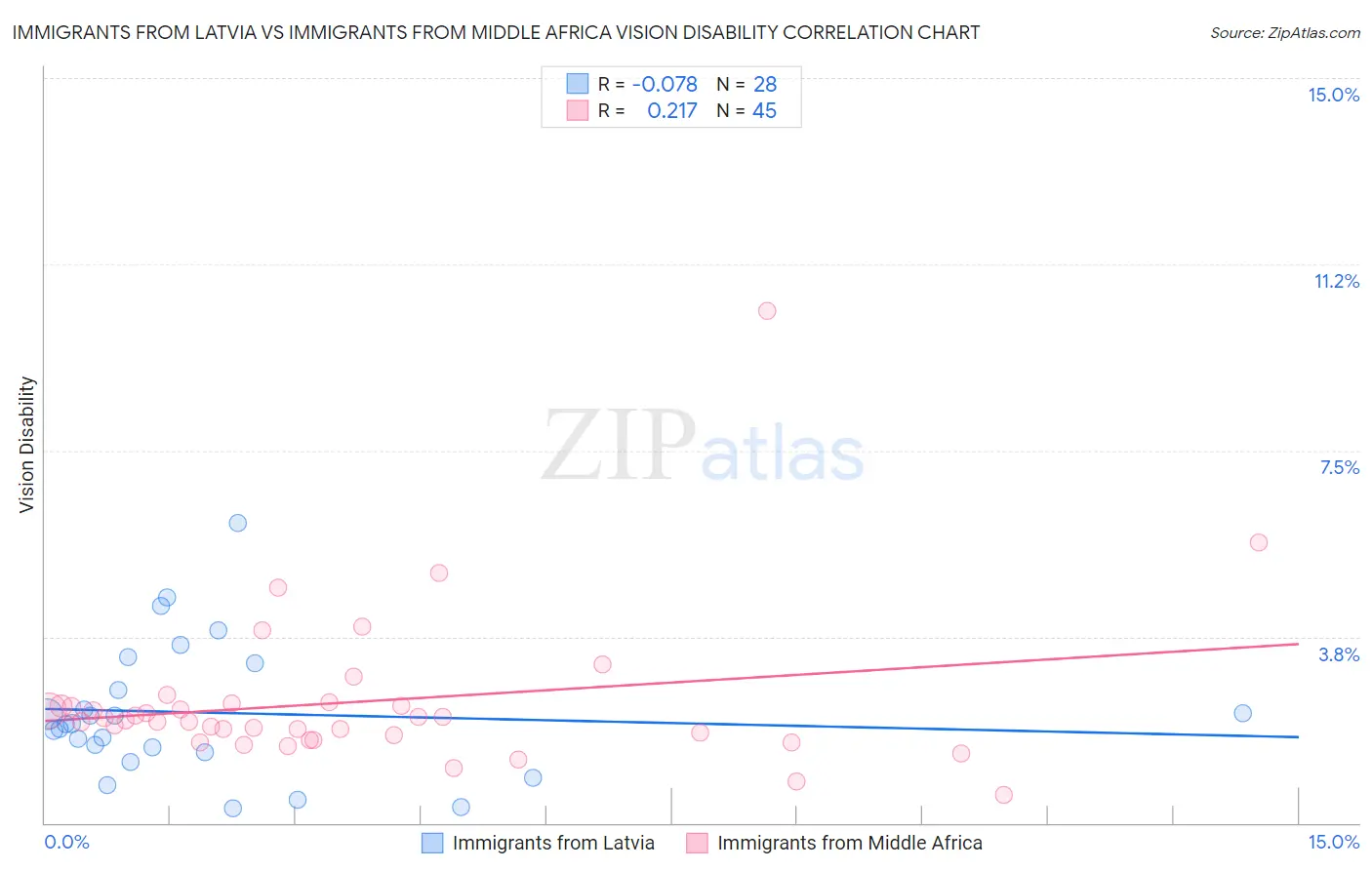 Immigrants from Latvia vs Immigrants from Middle Africa Vision Disability