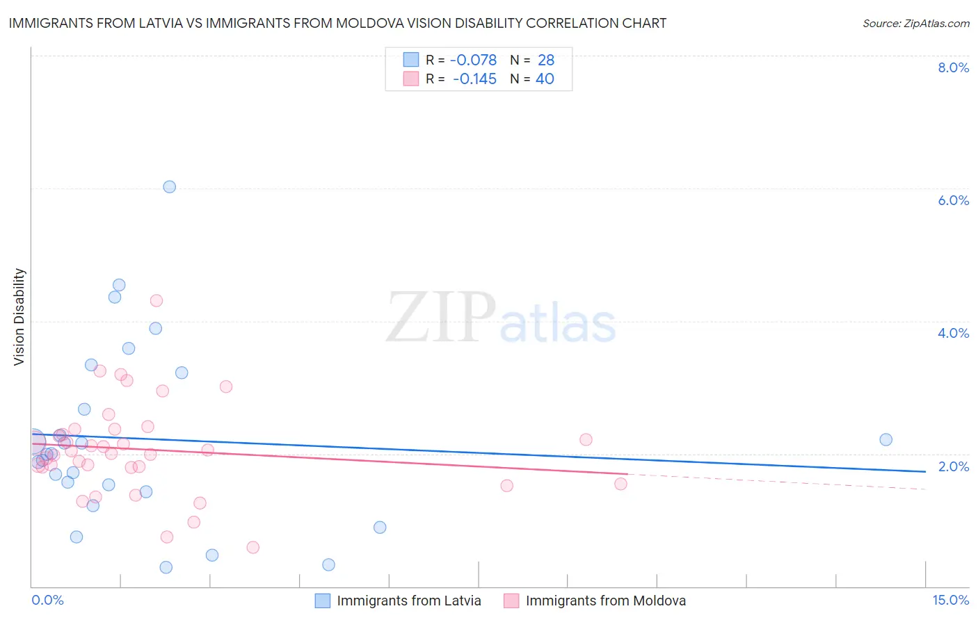 Immigrants from Latvia vs Immigrants from Moldova Vision Disability