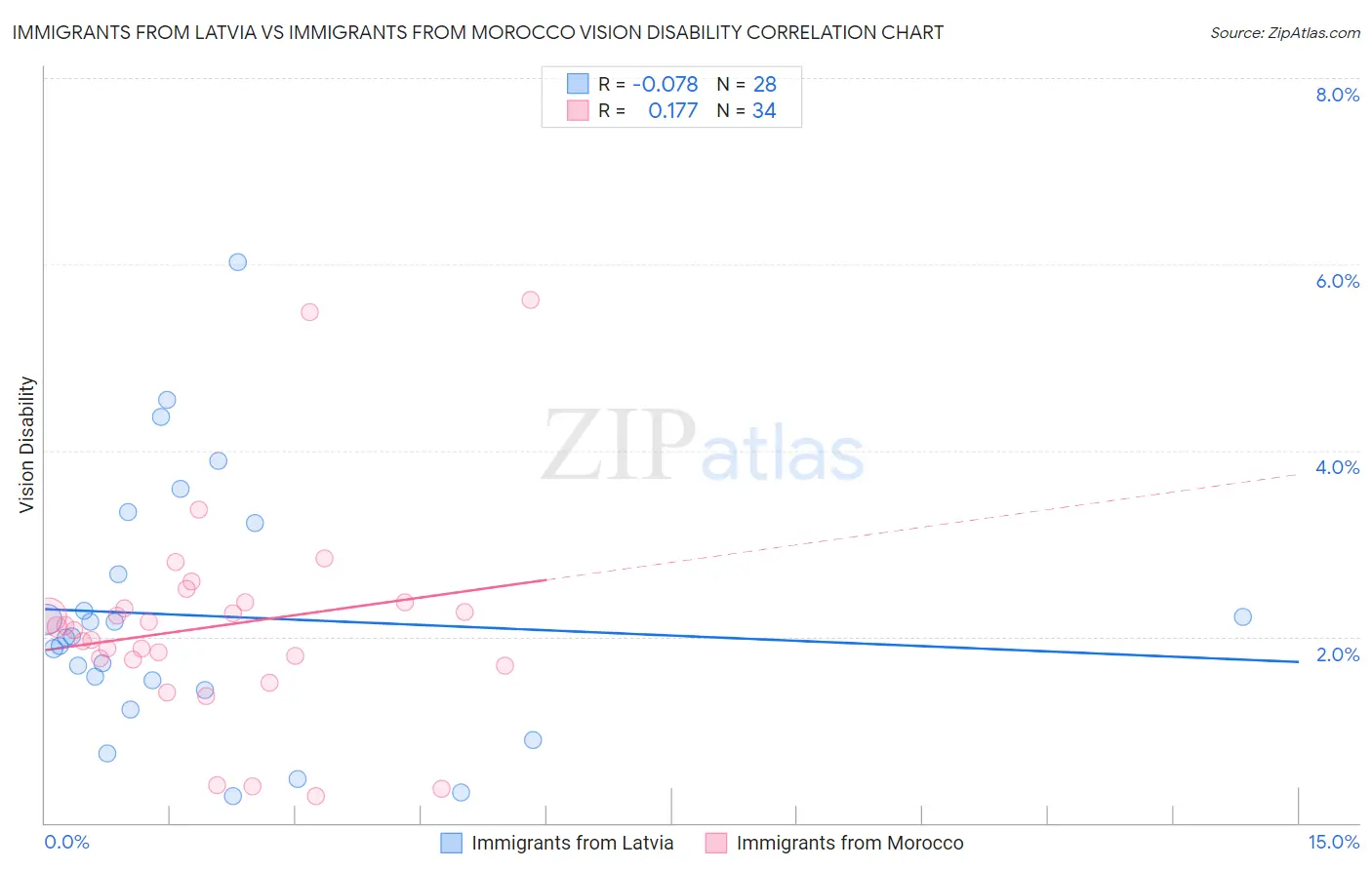 Immigrants from Latvia vs Immigrants from Morocco Vision Disability