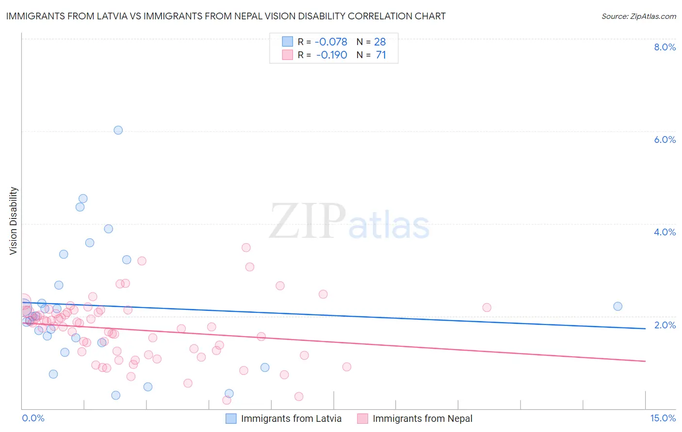 Immigrants from Latvia vs Immigrants from Nepal Vision Disability