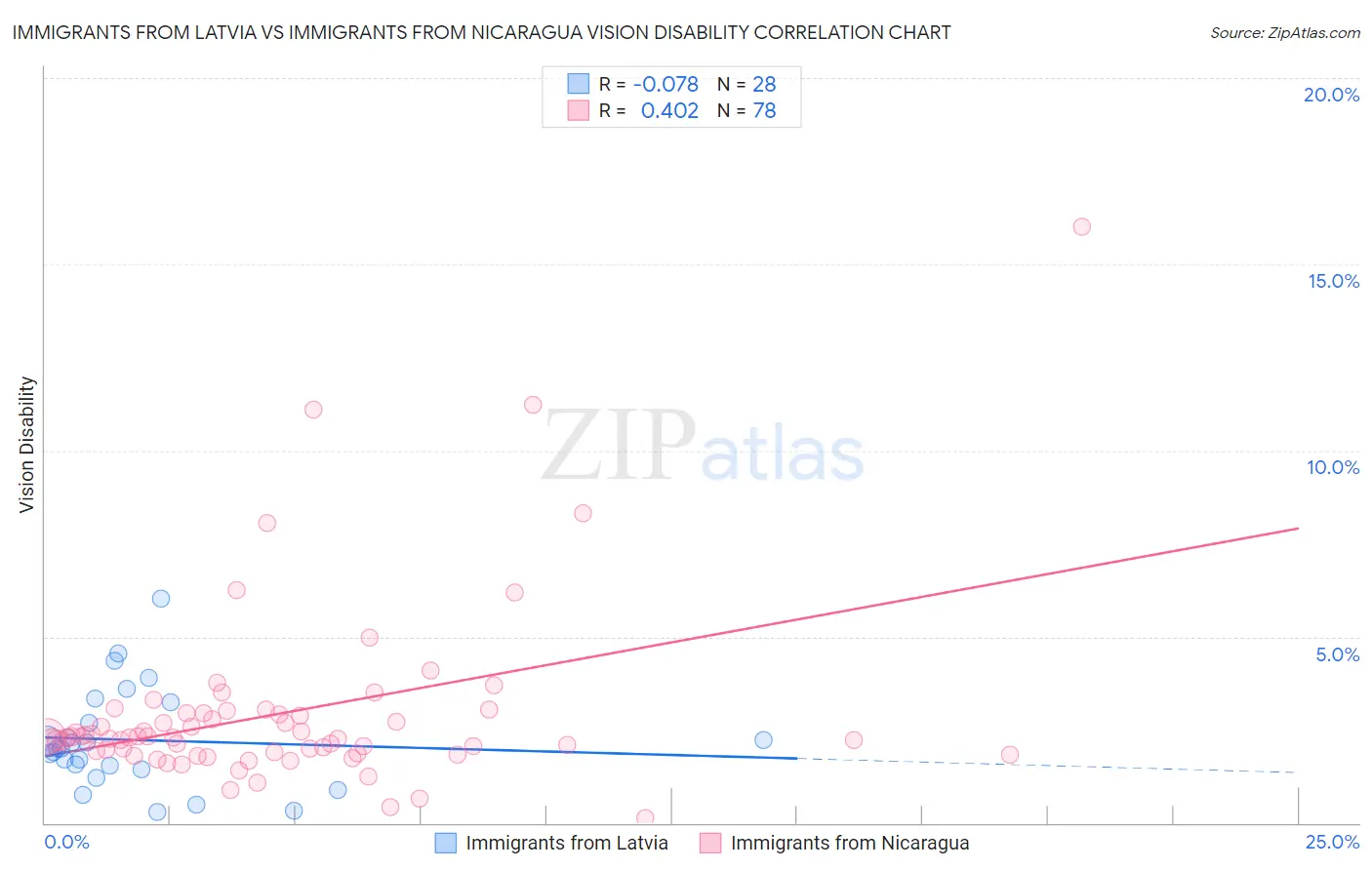 Immigrants from Latvia vs Immigrants from Nicaragua Vision Disability