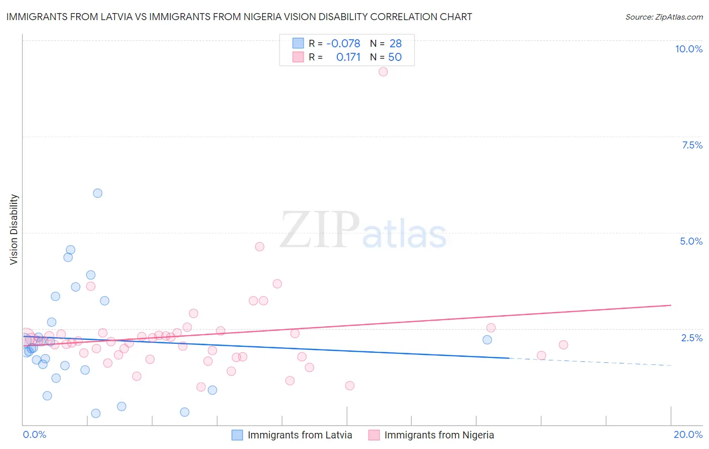 Immigrants from Latvia vs Immigrants from Nigeria Vision Disability