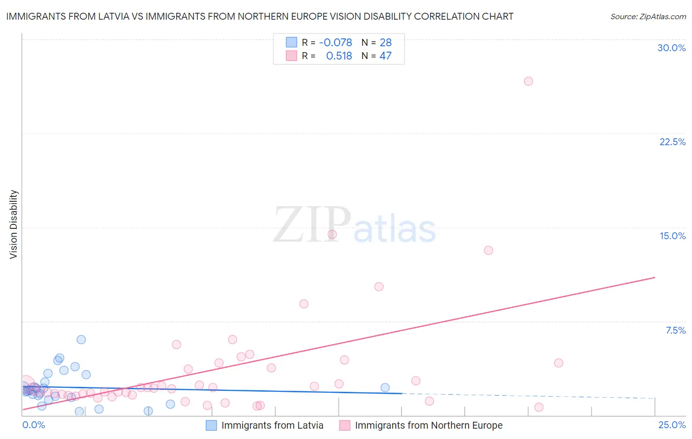 Immigrants from Latvia vs Immigrants from Northern Europe Vision Disability