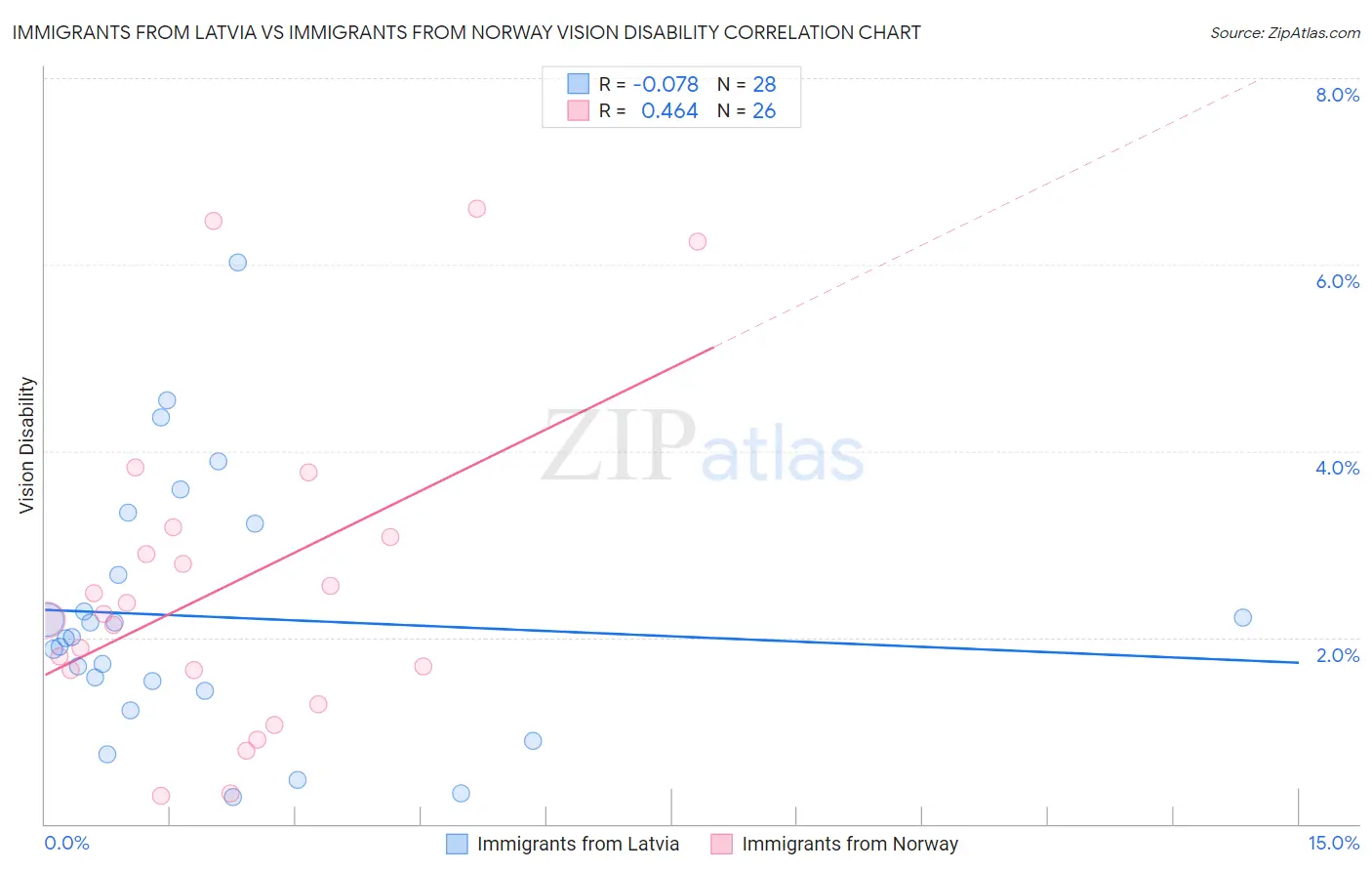 Immigrants from Latvia vs Immigrants from Norway Vision Disability