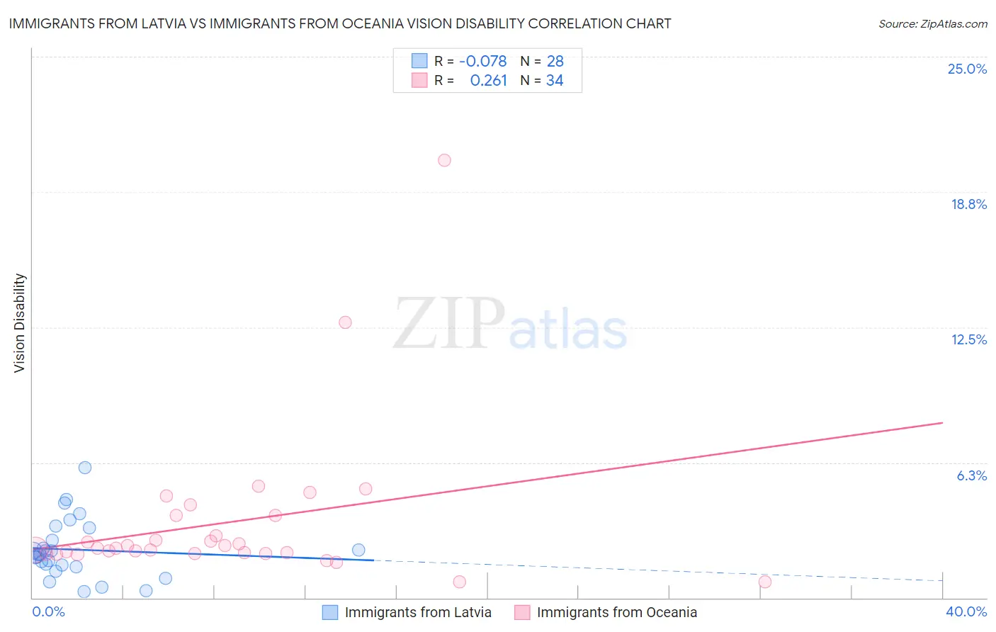 Immigrants from Latvia vs Immigrants from Oceania Vision Disability