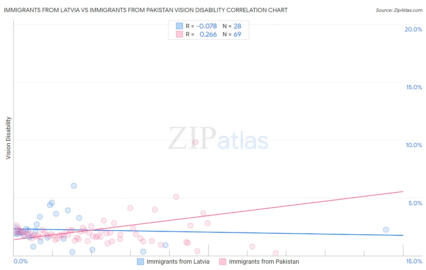 Immigrants from Latvia vs Immigrants from Pakistan Vision Disability