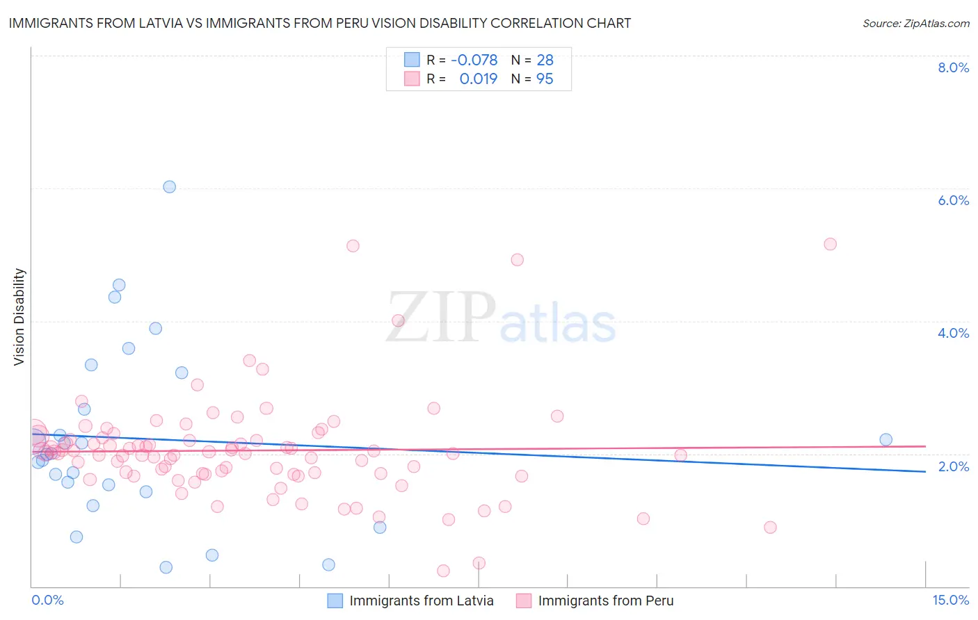 Immigrants from Latvia vs Immigrants from Peru Vision Disability
