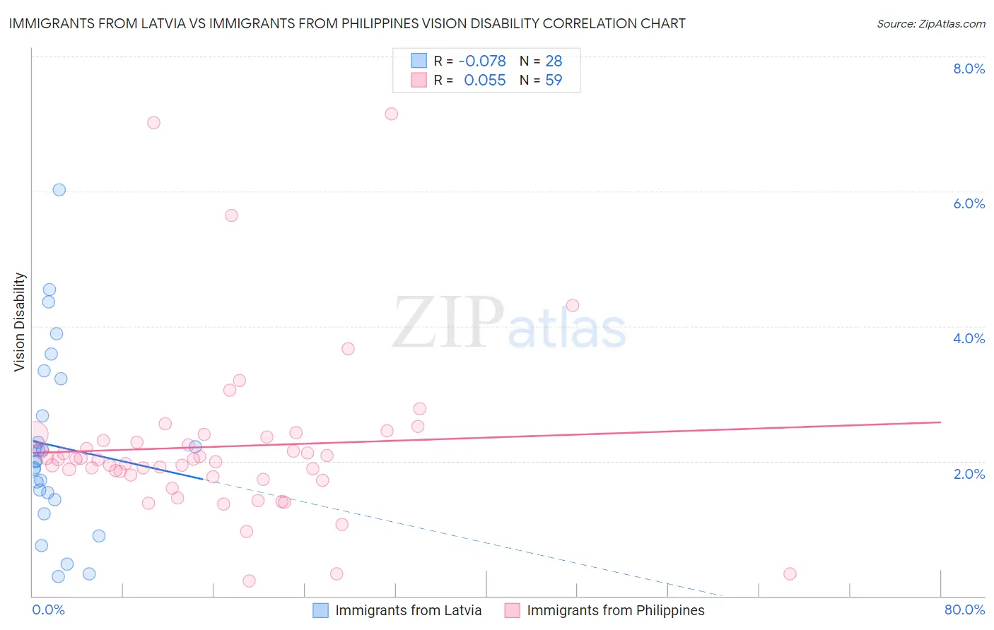 Immigrants from Latvia vs Immigrants from Philippines Vision Disability