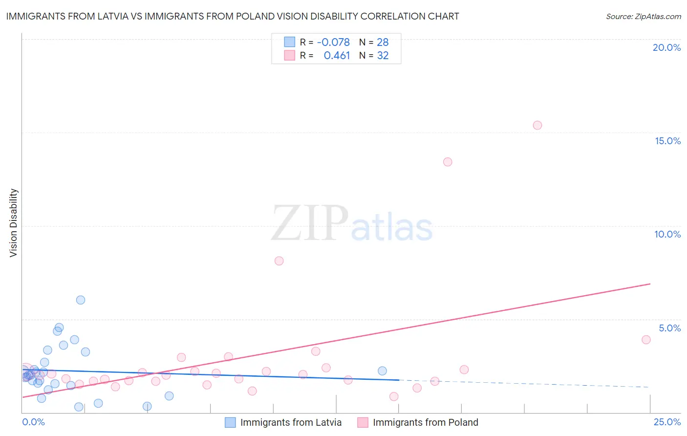 Immigrants from Latvia vs Immigrants from Poland Vision Disability
