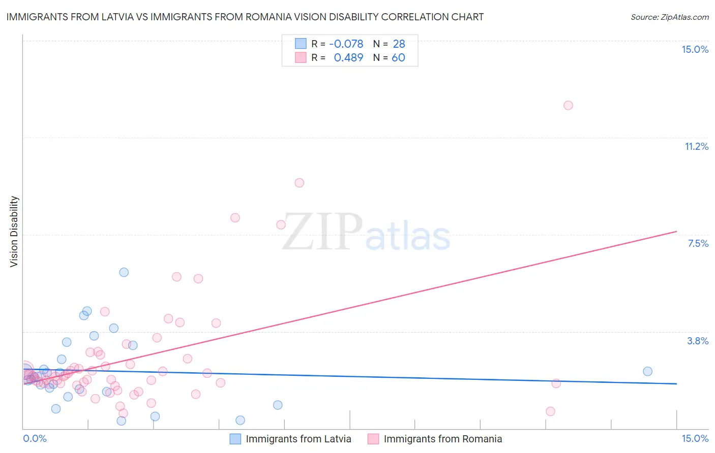 Immigrants from Latvia vs Immigrants from Romania Vision Disability