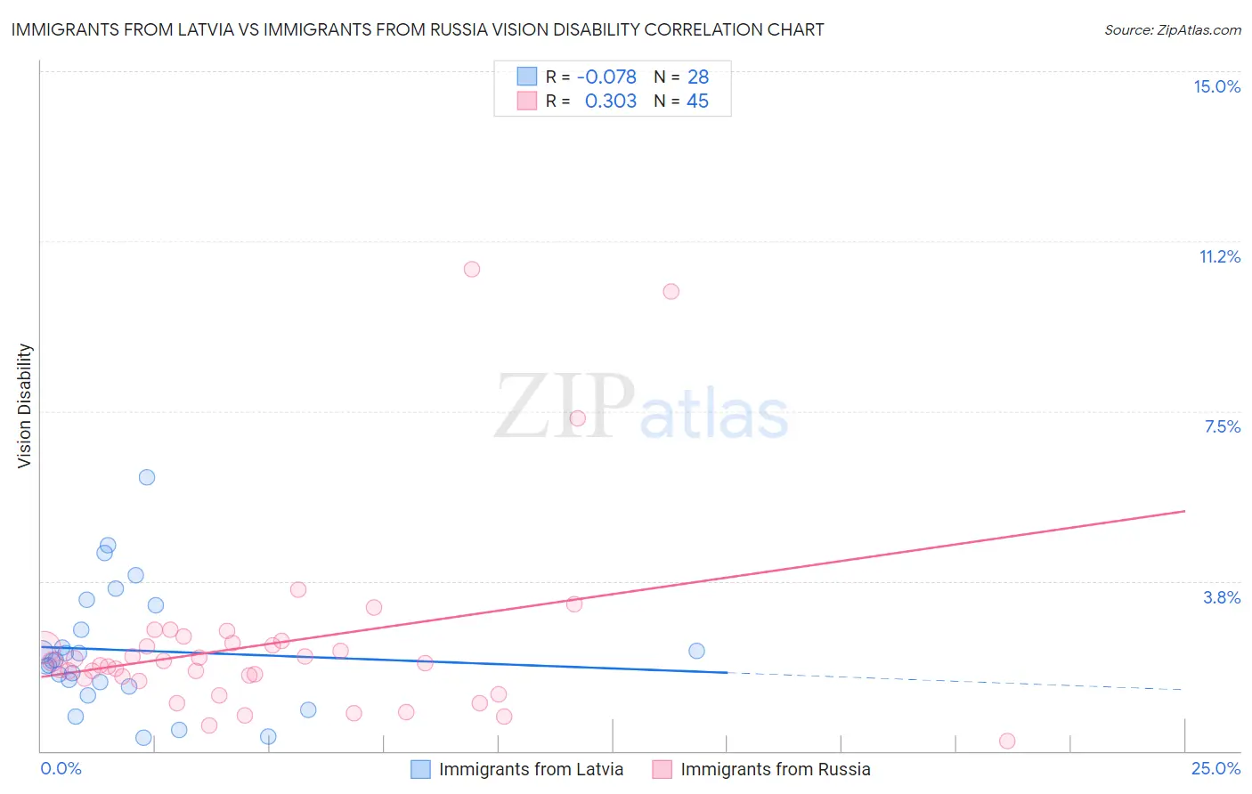 Immigrants from Latvia vs Immigrants from Russia Vision Disability