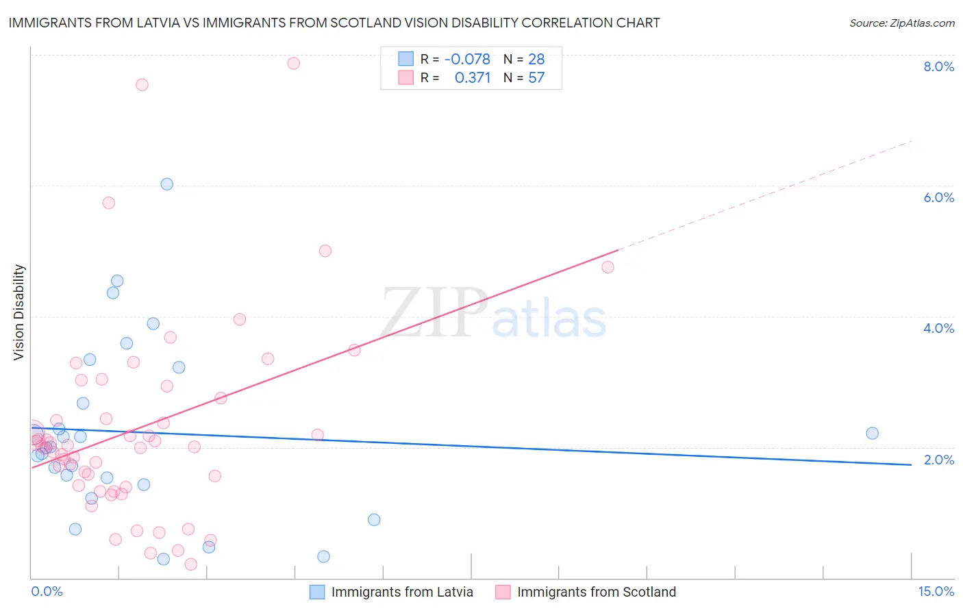 Immigrants from Latvia vs Immigrants from Scotland Vision Disability