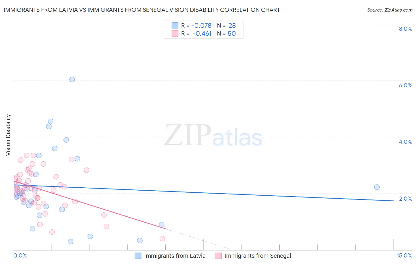 Immigrants from Latvia vs Immigrants from Senegal Vision Disability