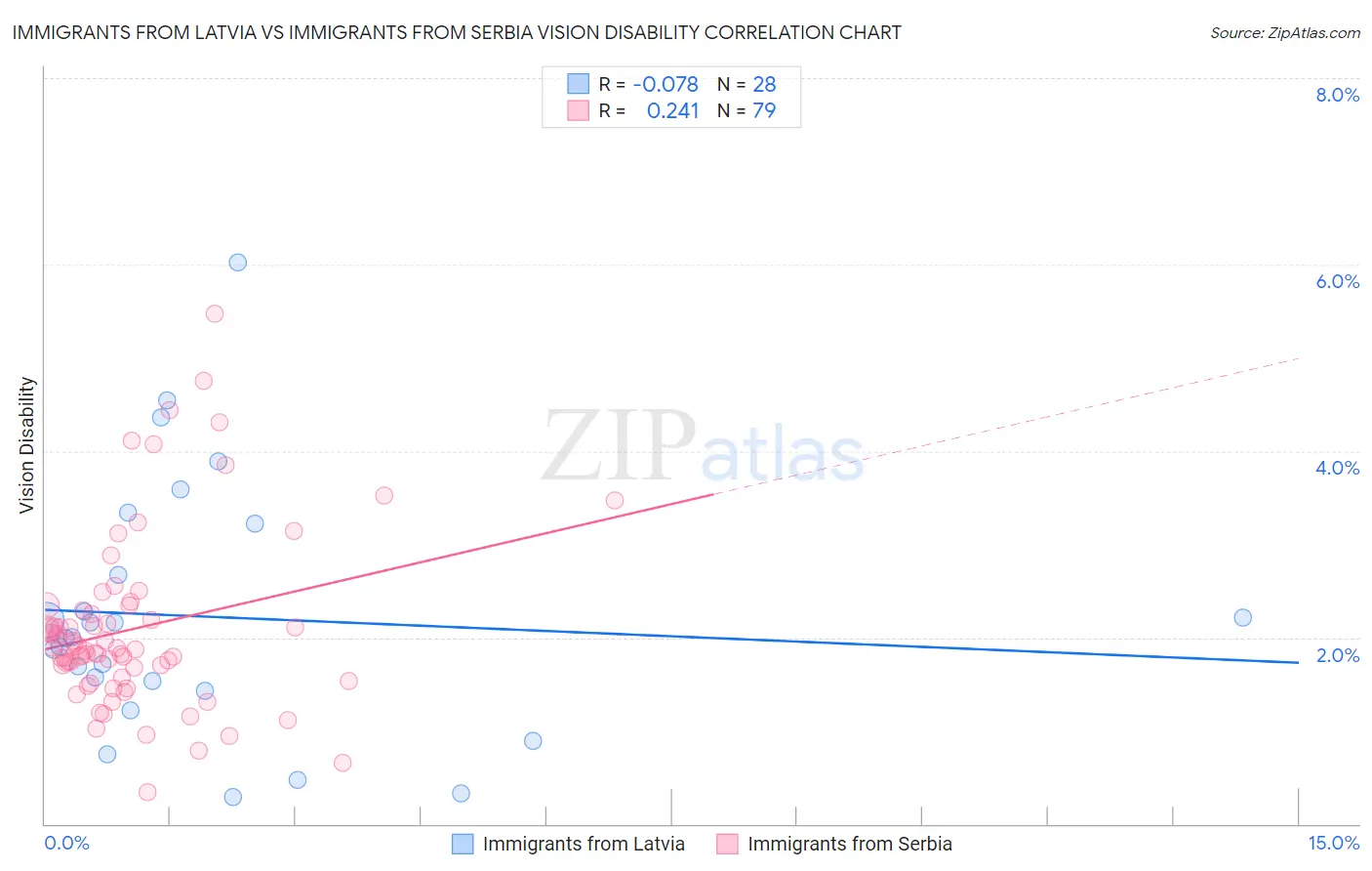 Immigrants from Latvia vs Immigrants from Serbia Vision Disability