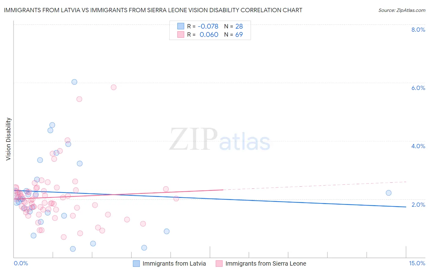 Immigrants from Latvia vs Immigrants from Sierra Leone Vision Disability