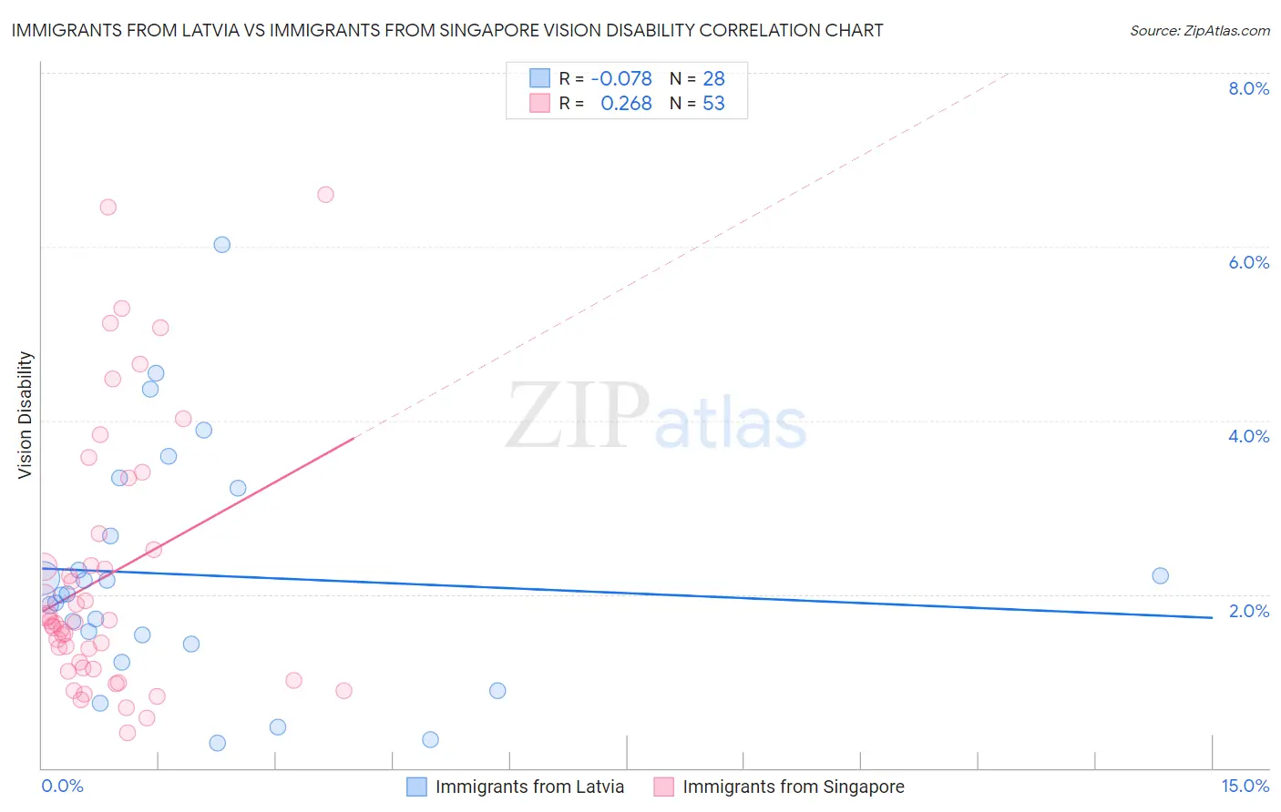 Immigrants from Latvia vs Immigrants from Singapore Vision Disability