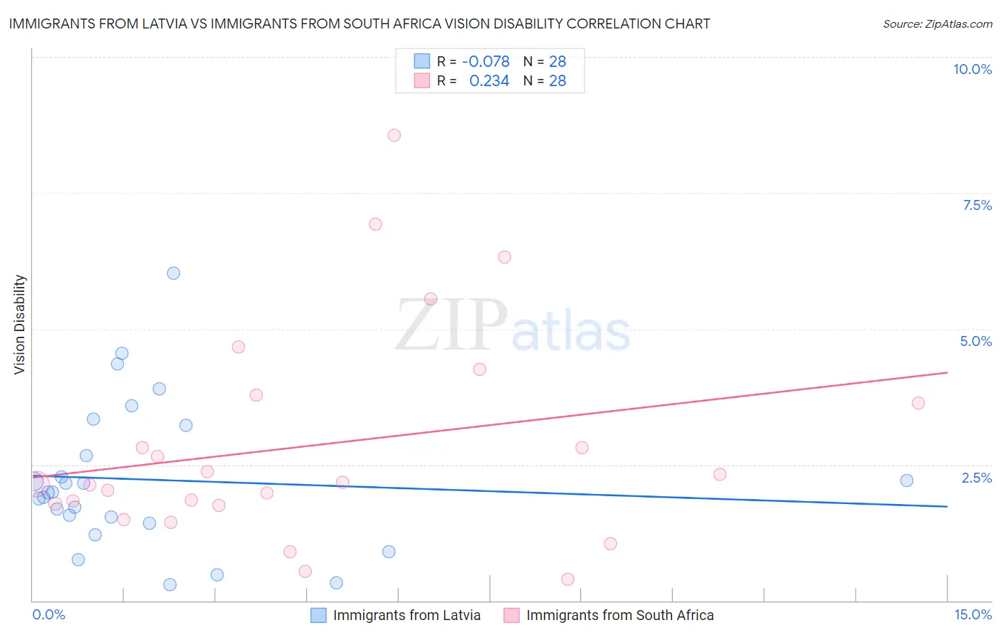 Immigrants from Latvia vs Immigrants from South Africa Vision Disability