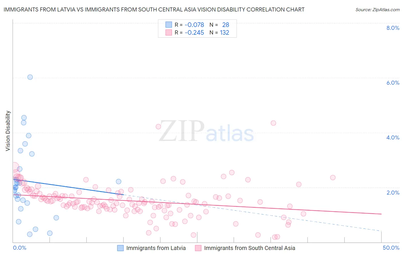 Immigrants from Latvia vs Immigrants from South Central Asia Vision Disability