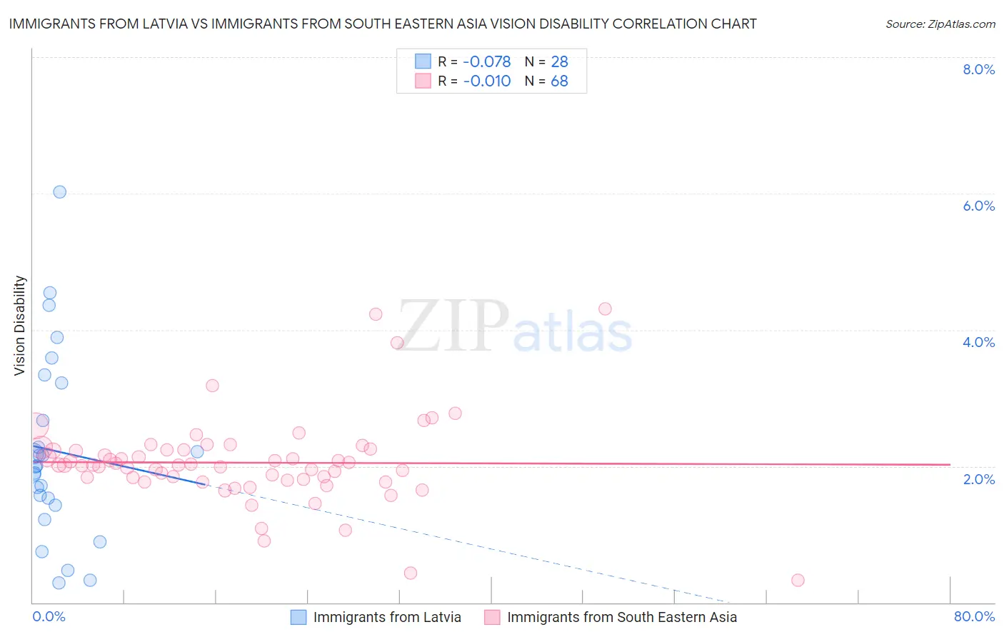 Immigrants from Latvia vs Immigrants from South Eastern Asia Vision Disability