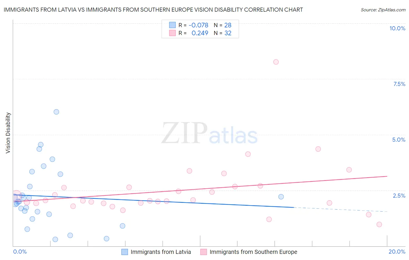 Immigrants from Latvia vs Immigrants from Southern Europe Vision Disability