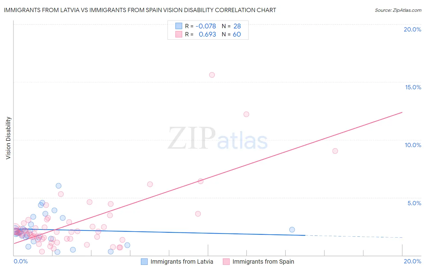 Immigrants from Latvia vs Immigrants from Spain Vision Disability