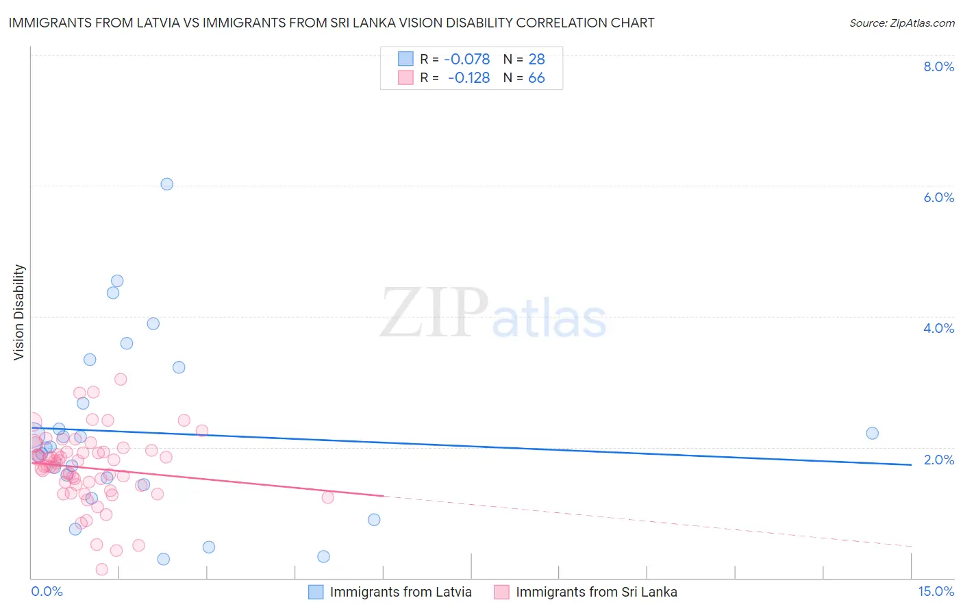 Immigrants from Latvia vs Immigrants from Sri Lanka Vision Disability