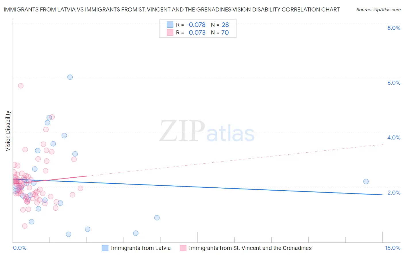 Immigrants from Latvia vs Immigrants from St. Vincent and the Grenadines Vision Disability