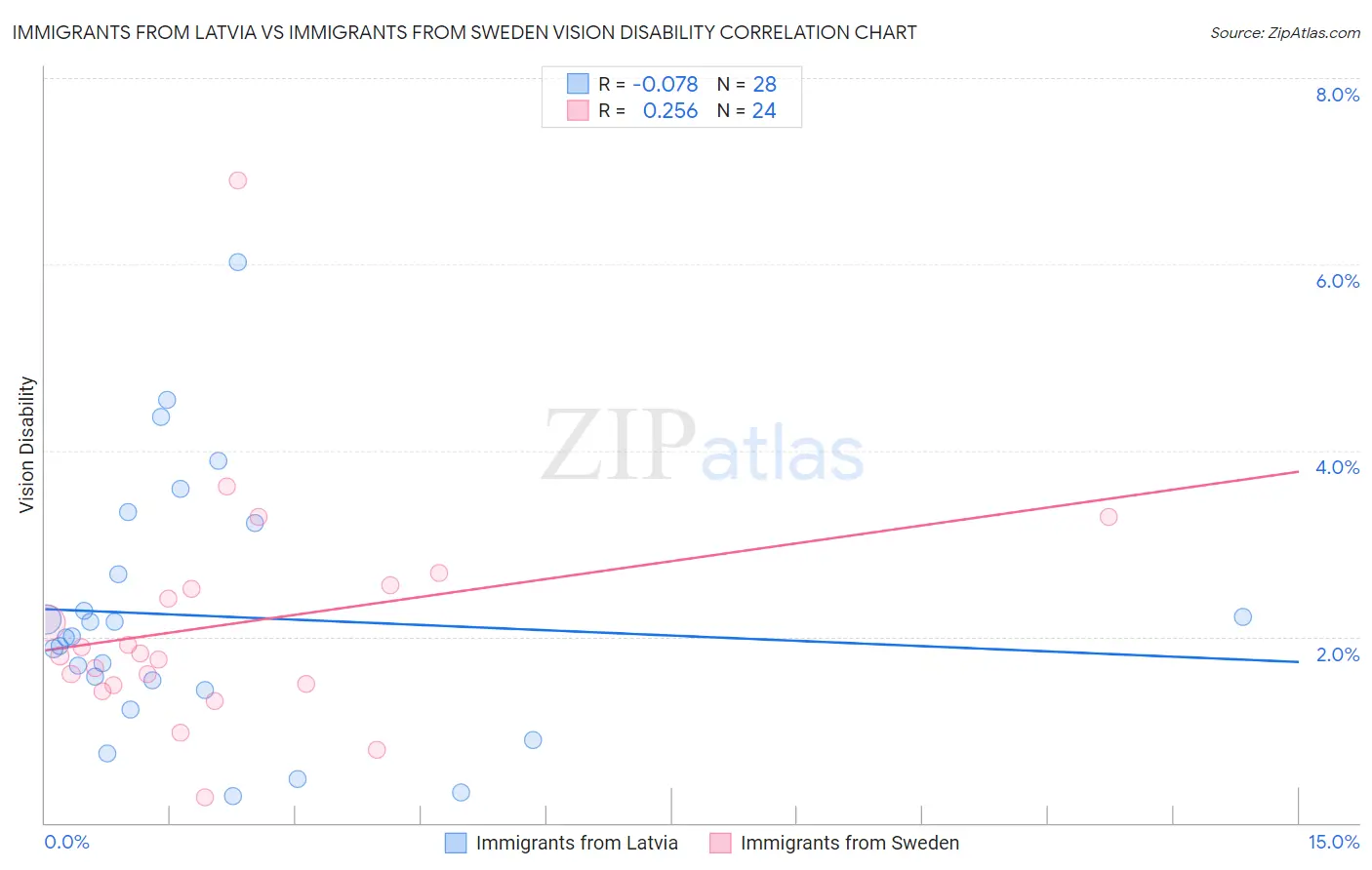 Immigrants from Latvia vs Immigrants from Sweden Vision Disability
