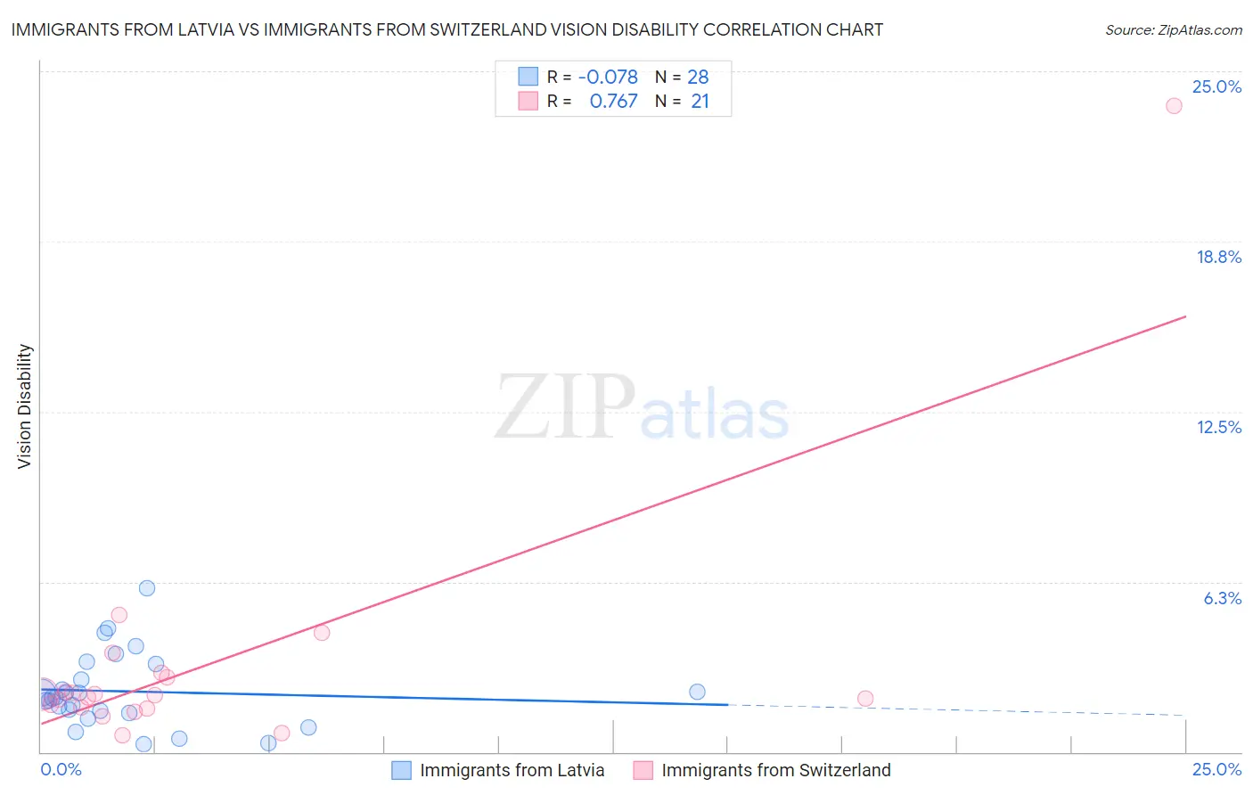 Immigrants from Latvia vs Immigrants from Switzerland Vision Disability