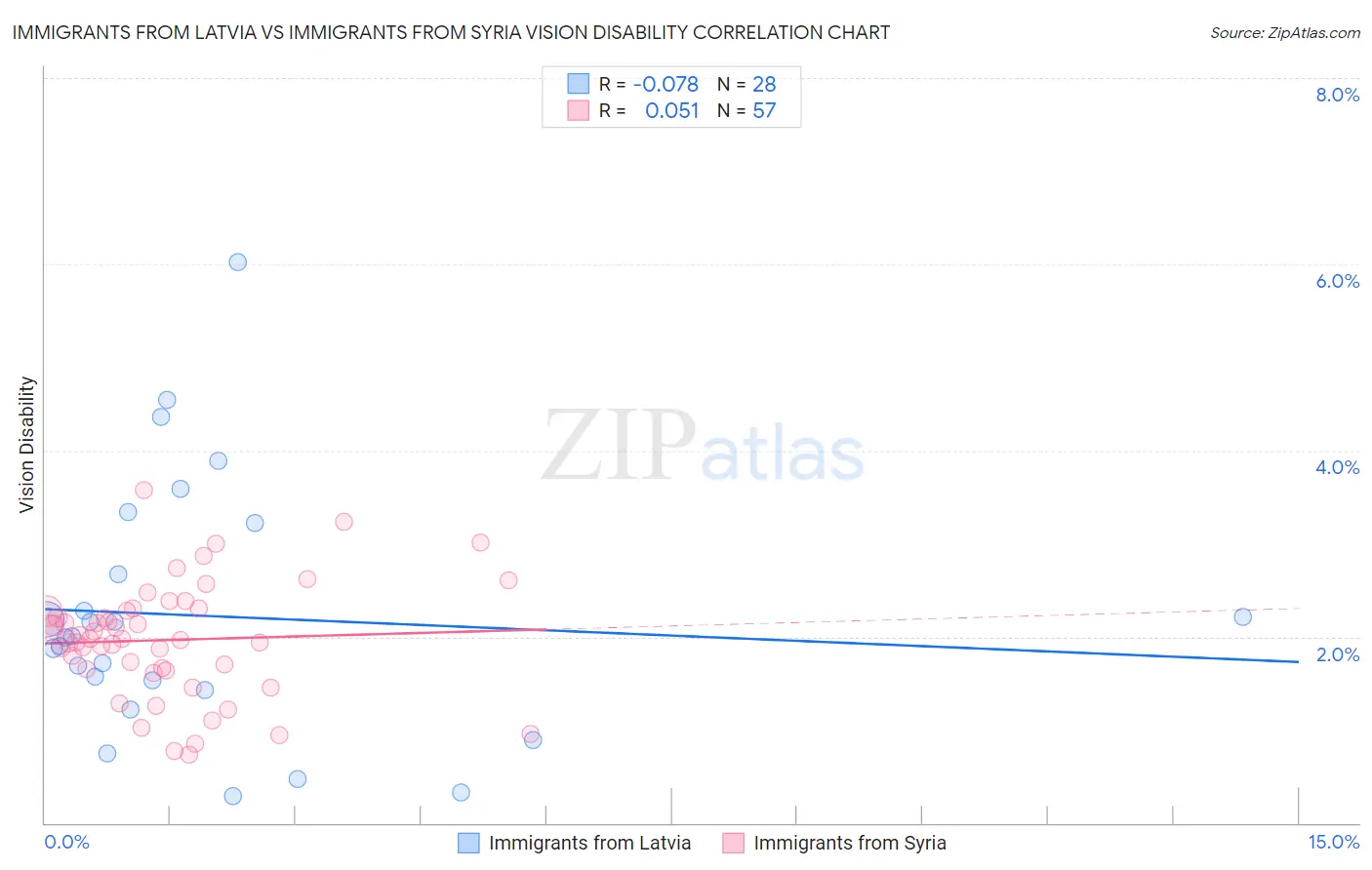 Immigrants from Latvia vs Immigrants from Syria Vision Disability