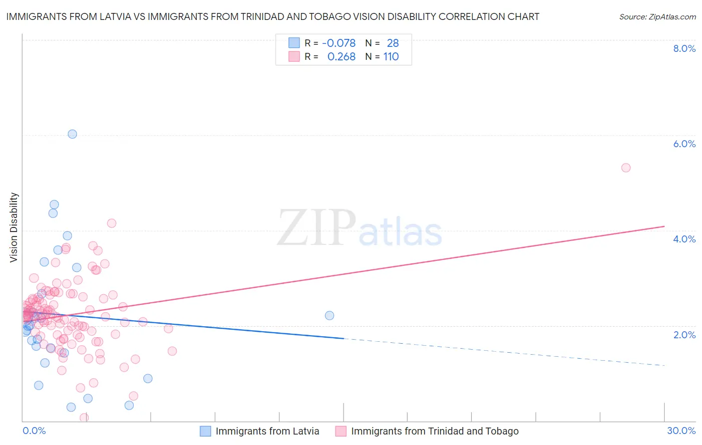 Immigrants from Latvia vs Immigrants from Trinidad and Tobago Vision Disability