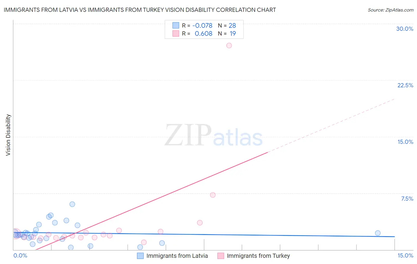 Immigrants from Latvia vs Immigrants from Turkey Vision Disability