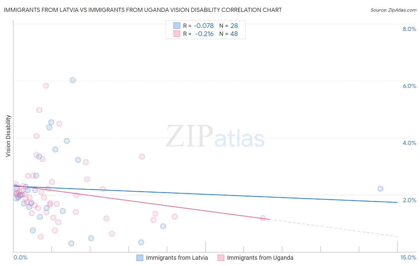 Immigrants from Latvia vs Immigrants from Uganda Vision Disability