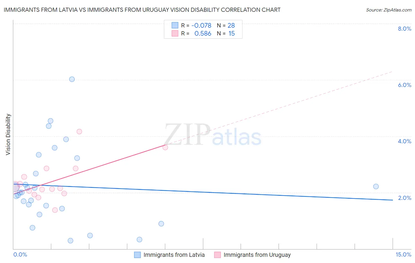 Immigrants from Latvia vs Immigrants from Uruguay Vision Disability