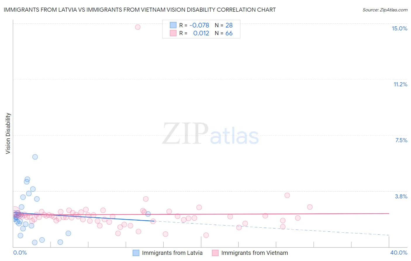 Immigrants from Latvia vs Immigrants from Vietnam Vision Disability
