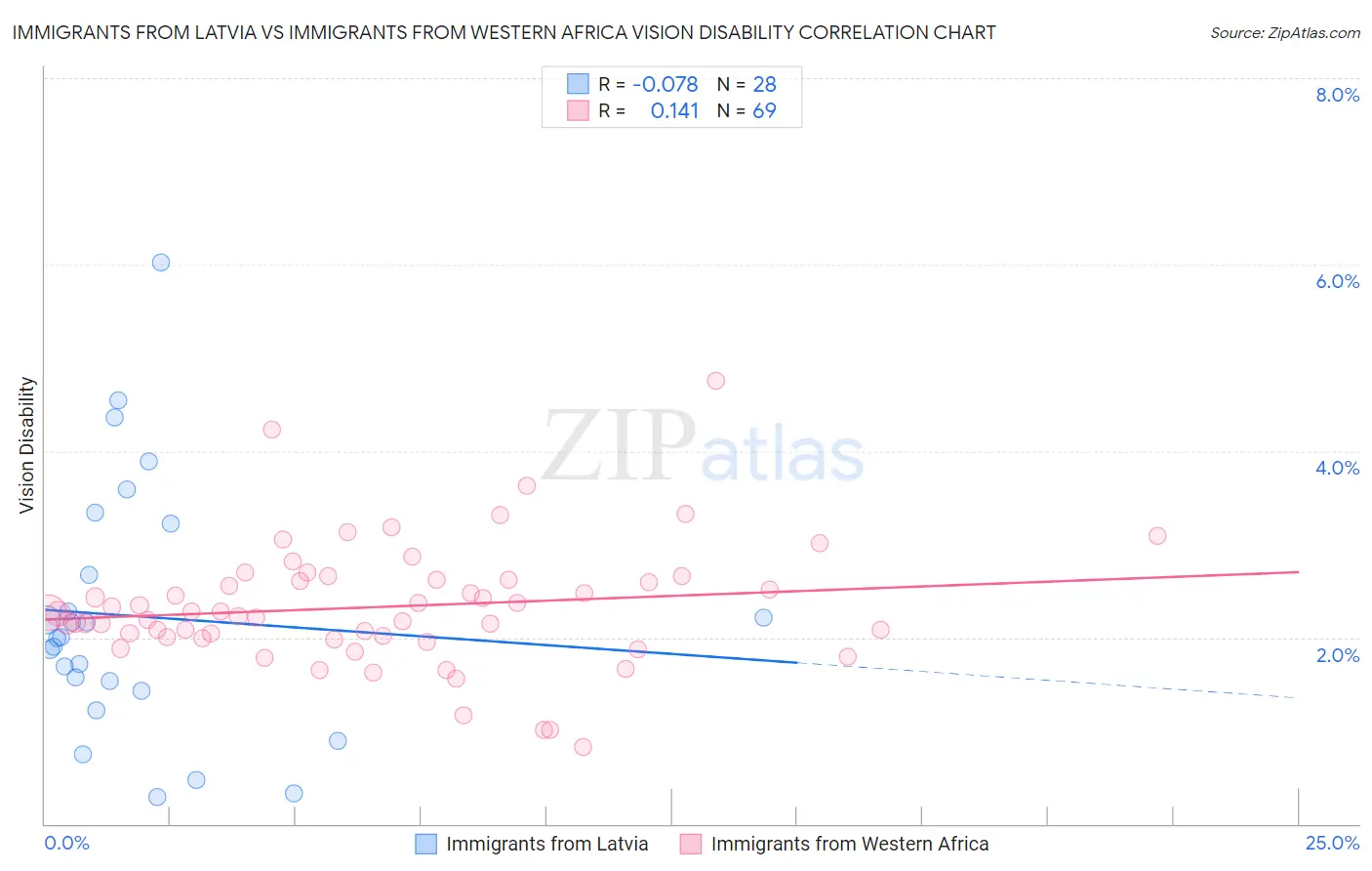 Immigrants from Latvia vs Immigrants from Western Africa Vision Disability
