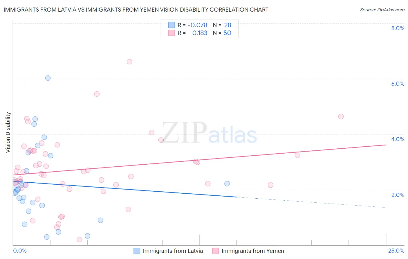 Immigrants from Latvia vs Immigrants from Yemen Vision Disability