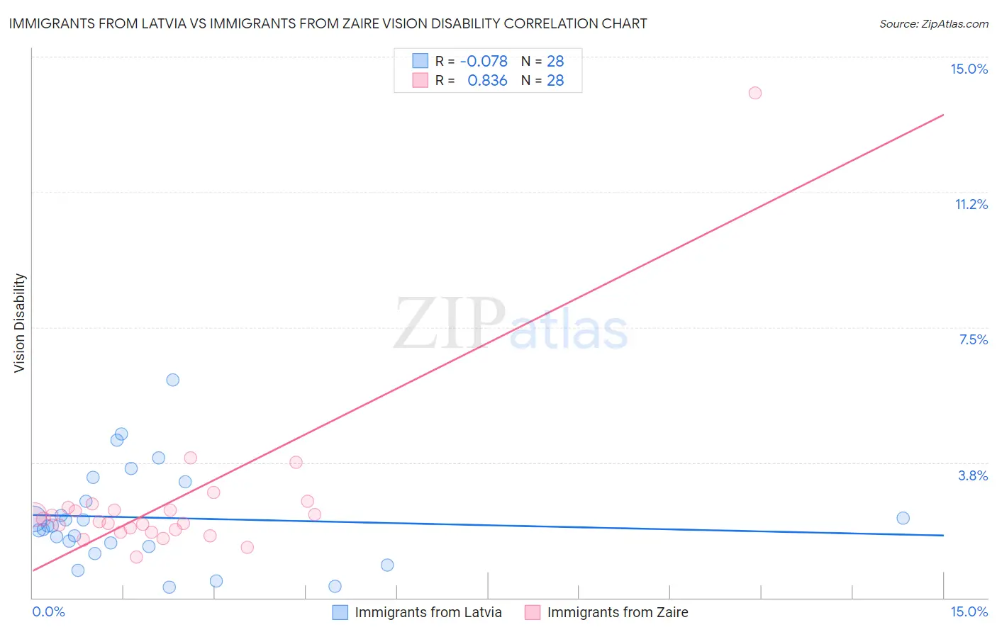 Immigrants from Latvia vs Immigrants from Zaire Vision Disability
