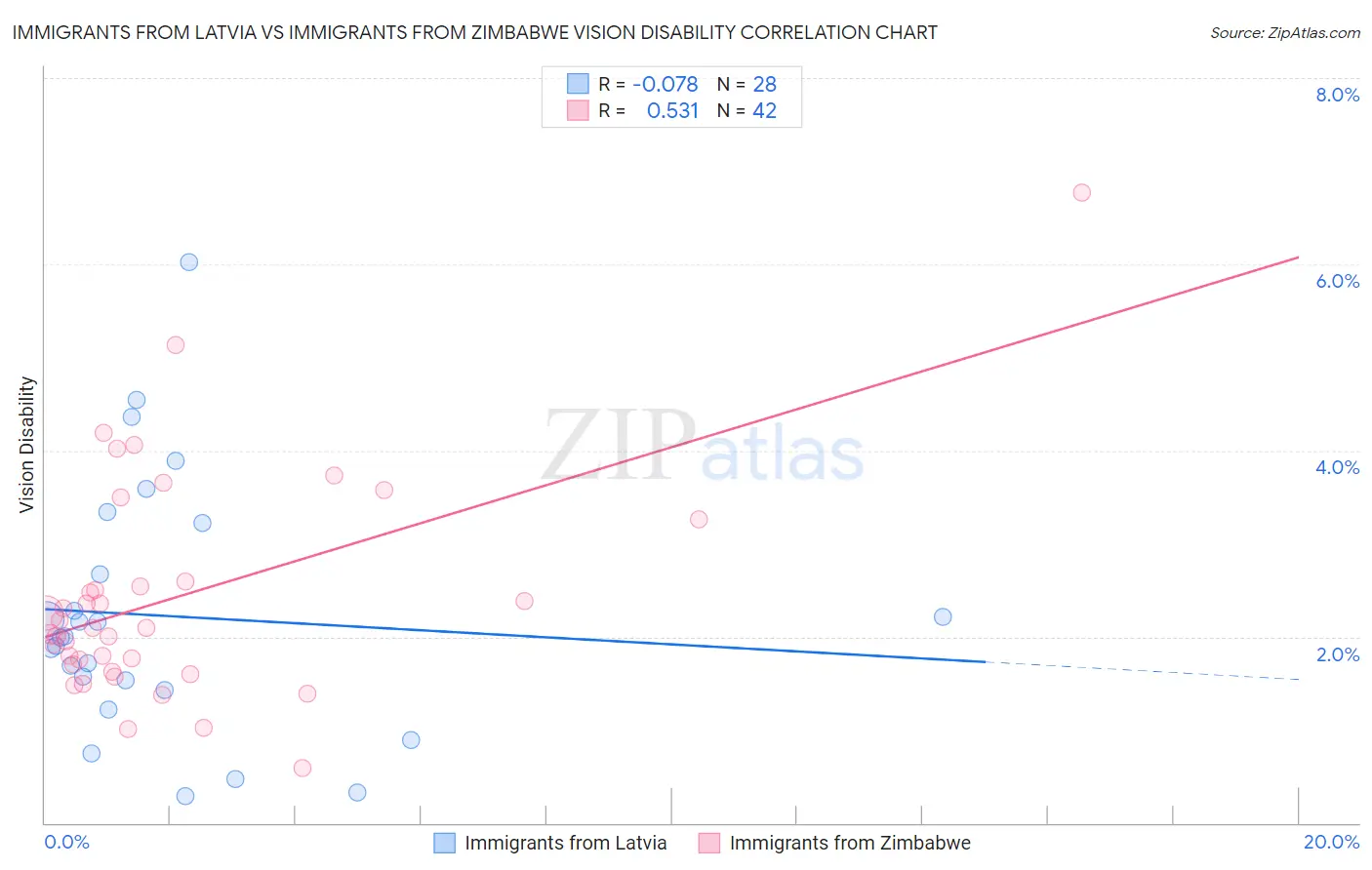 Immigrants from Latvia vs Immigrants from Zimbabwe Vision Disability