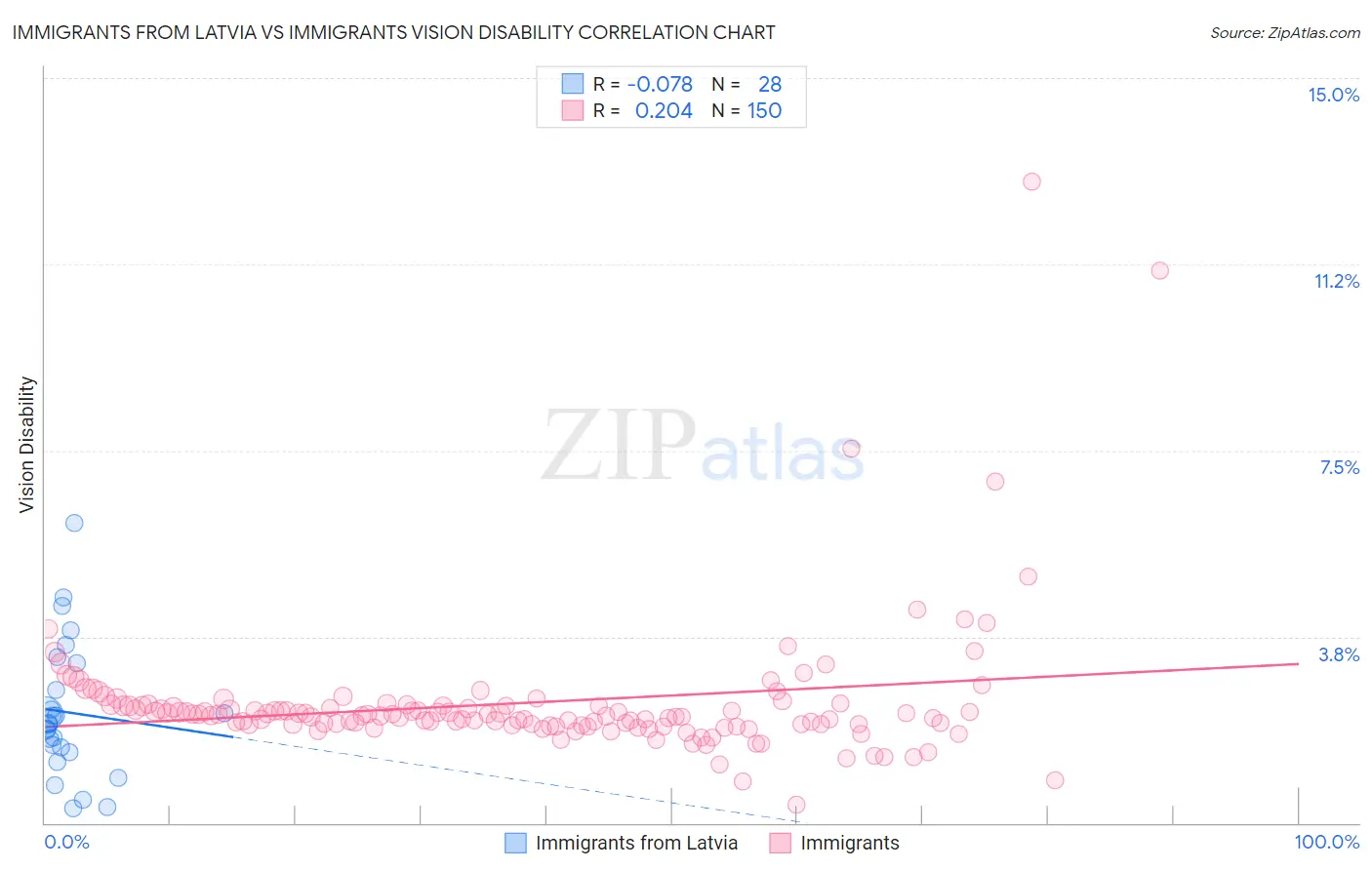 Immigrants from Latvia vs Immigrants Vision Disability