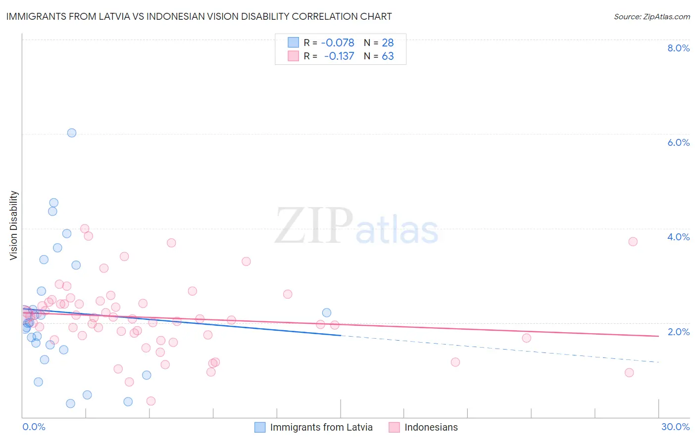 Immigrants from Latvia vs Indonesian Vision Disability