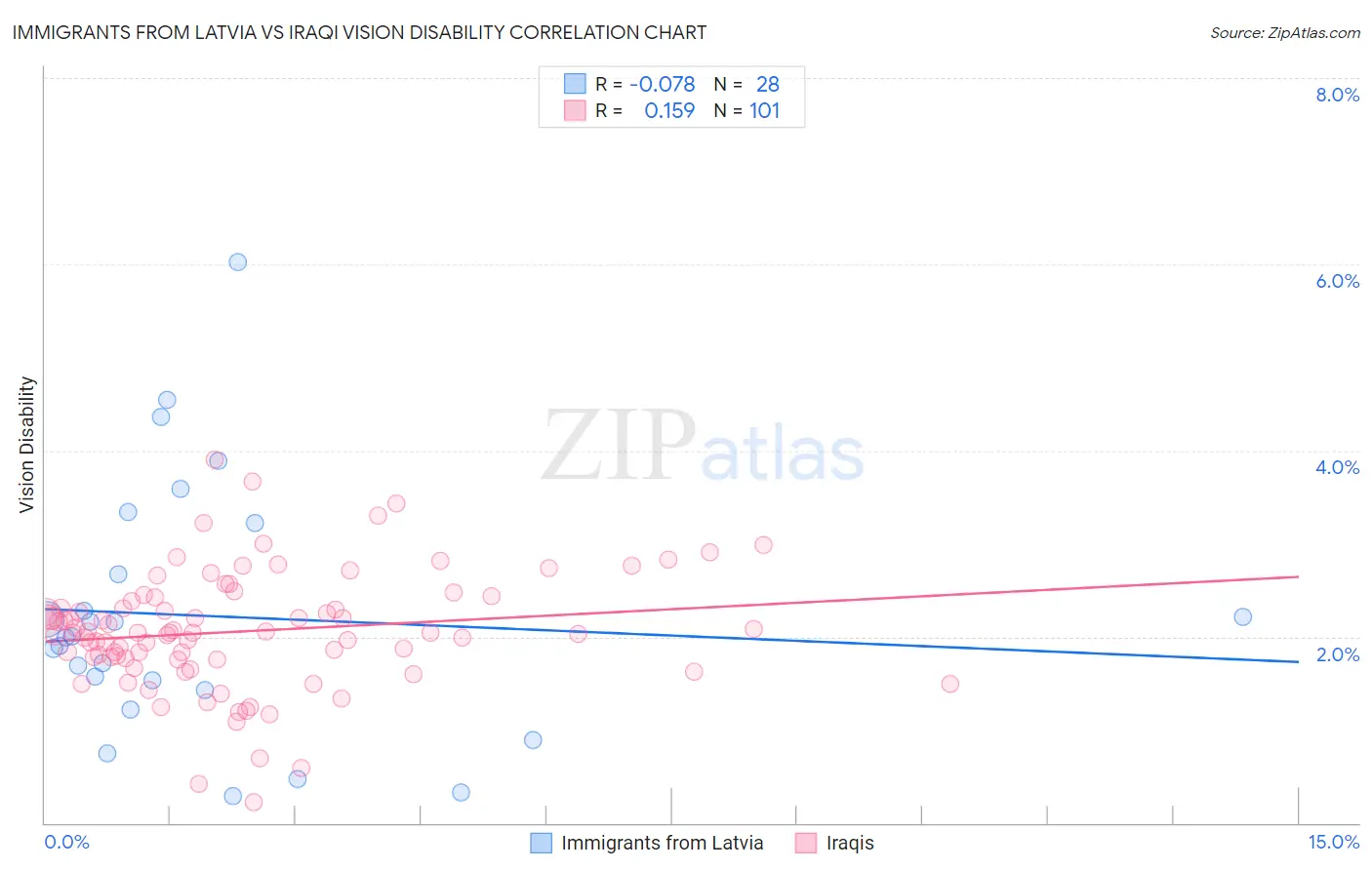 Immigrants from Latvia vs Iraqi Vision Disability