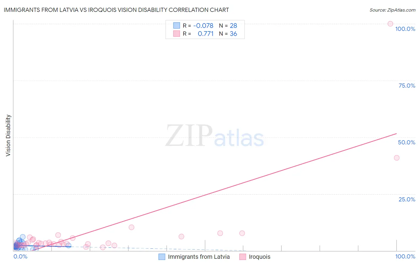 Immigrants from Latvia vs Iroquois Vision Disability