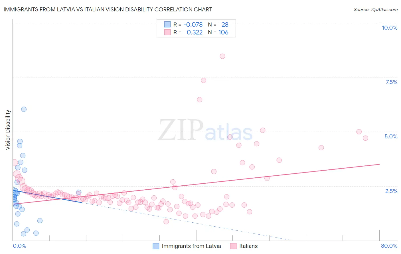 Immigrants from Latvia vs Italian Vision Disability