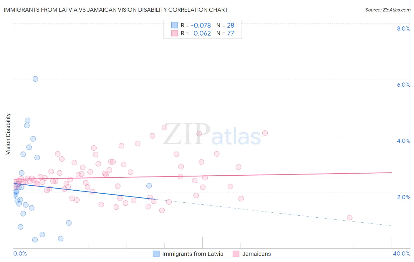 Immigrants from Latvia vs Jamaican Vision Disability