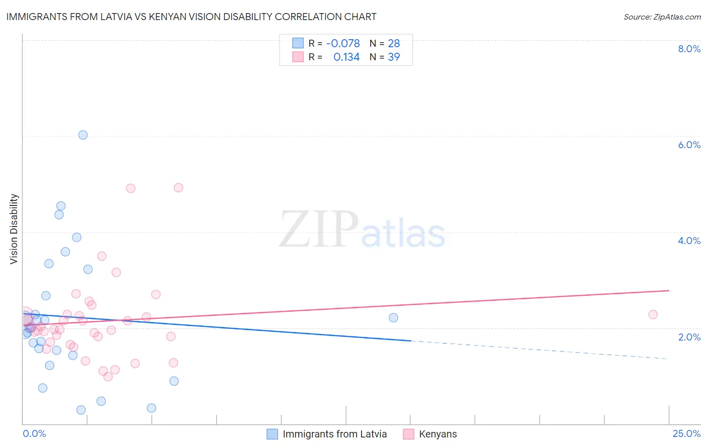 Immigrants from Latvia vs Kenyan Vision Disability