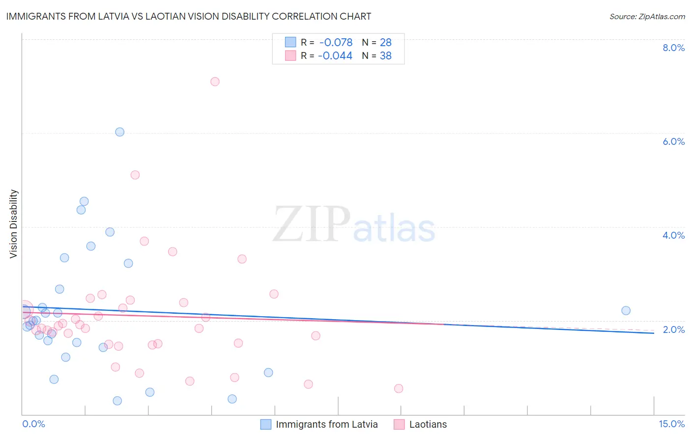 Immigrants from Latvia vs Laotian Vision Disability