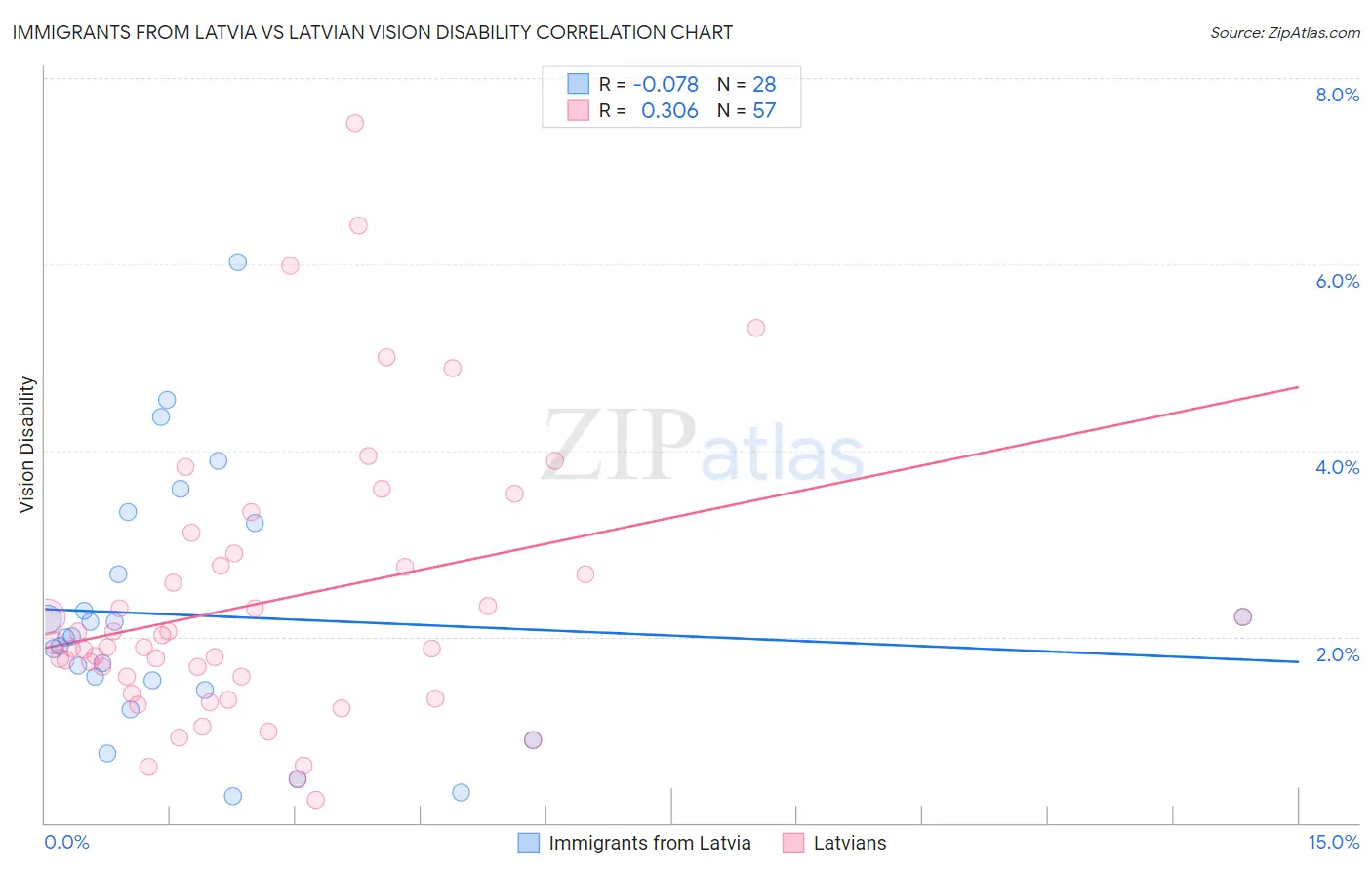 Immigrants from Latvia vs Latvian Vision Disability